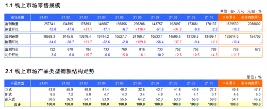 2021年1-10月消毒柜电商月度监测数据