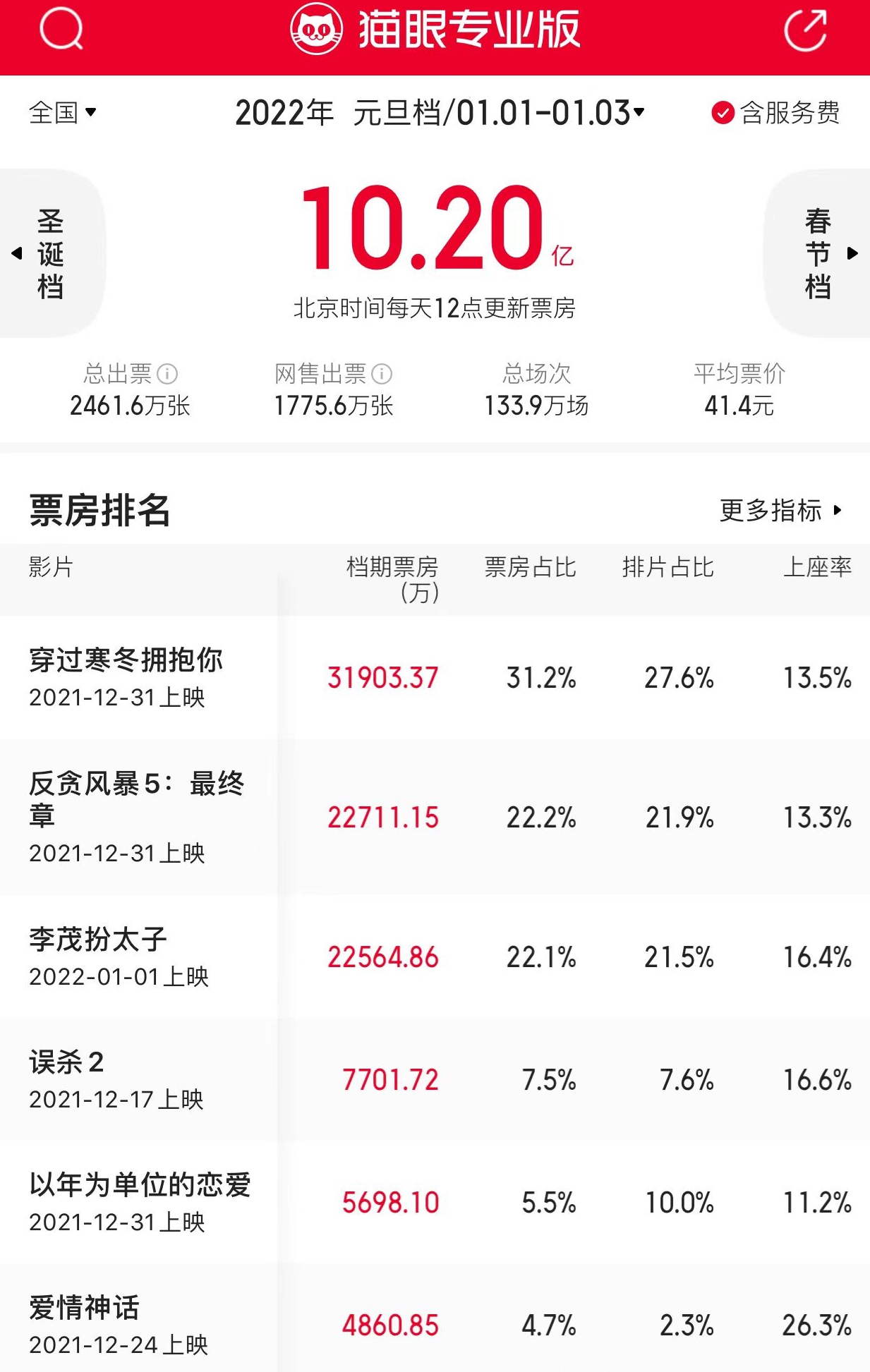 历史第三！元旦档总票房超10亿，你贡献了多少？