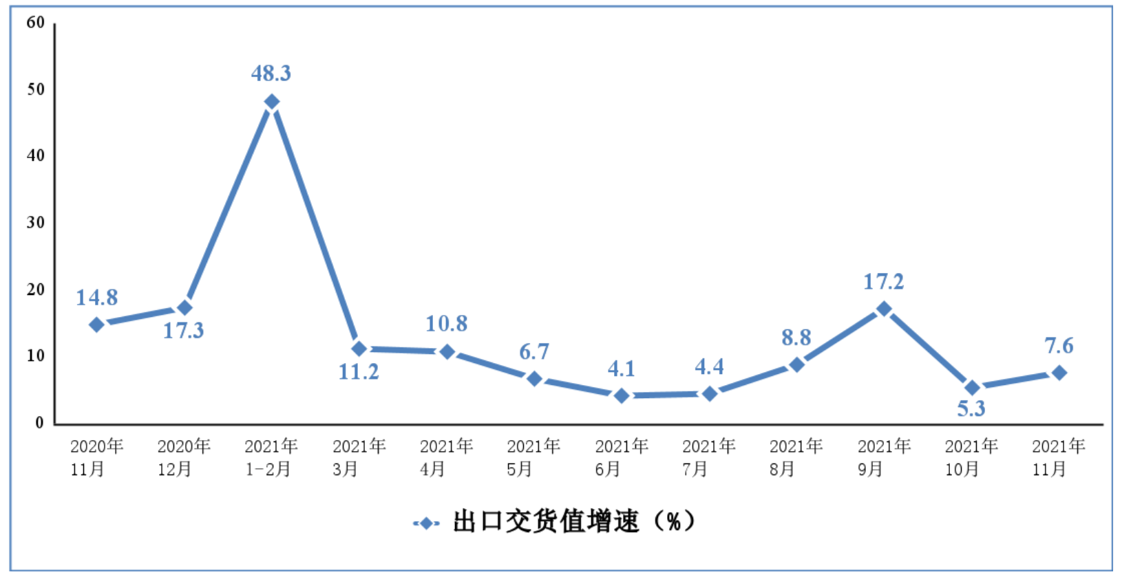 2020年11月份以来电子信息制造业出口交货值分月增速