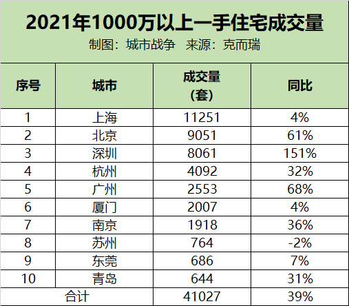 21各大城市 各卖出多少千万级房产 深圳市 新浪财经 新浪网