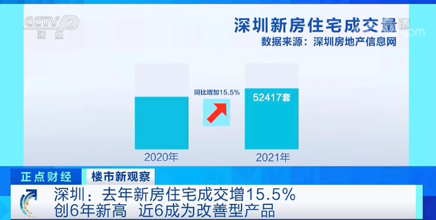 火爆！这个一线城市，新房成交数据创6年新高！每平米较二手房便宜好几万！怎么回事？