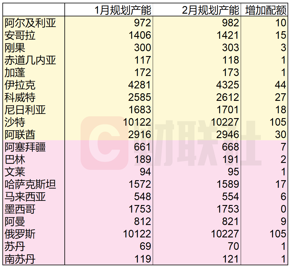 （来源：OPEC、财联社）