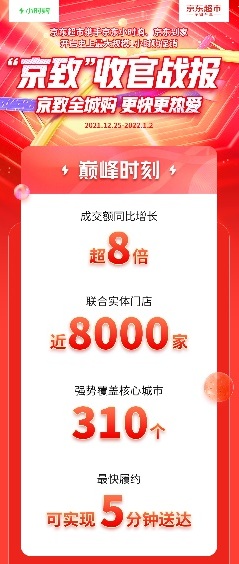 京东超市史上最大规模1小时购促销：近8000家门店成交额同比增长超8倍