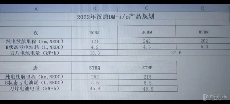 下一代汉/唐DM-i纯电续航将超过240公里