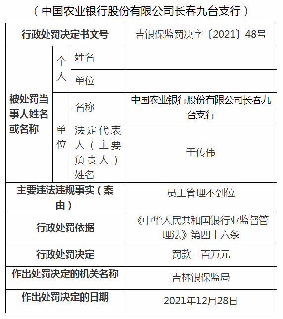 员工管理不到位！农行一支行被罚100万元