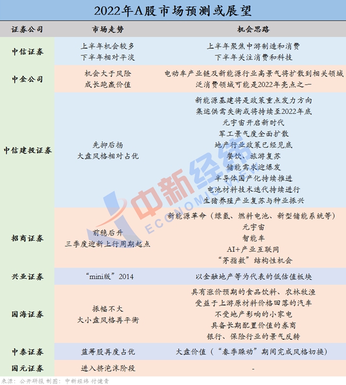 上证3200点？券商预测市场分歧大，大小盘或将转化