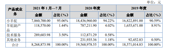 一只“神兽”开价2.5万元，七峰山靠1400只羊驼申报新三板，毛利率高达60%