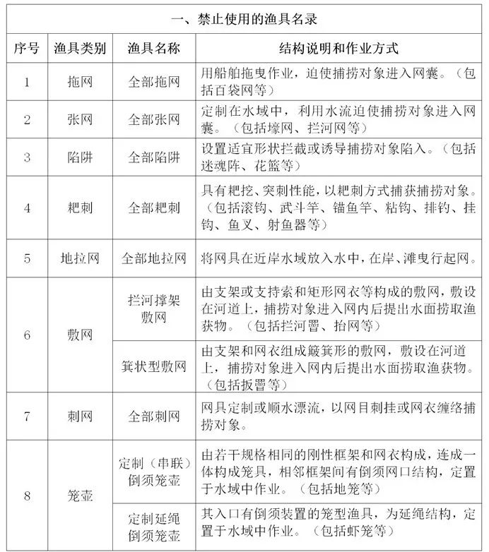 【聚焦】2月1日起施行！《云南省长江流域禁捕水域禁止使用的渔具和捕捞方法名录》发布