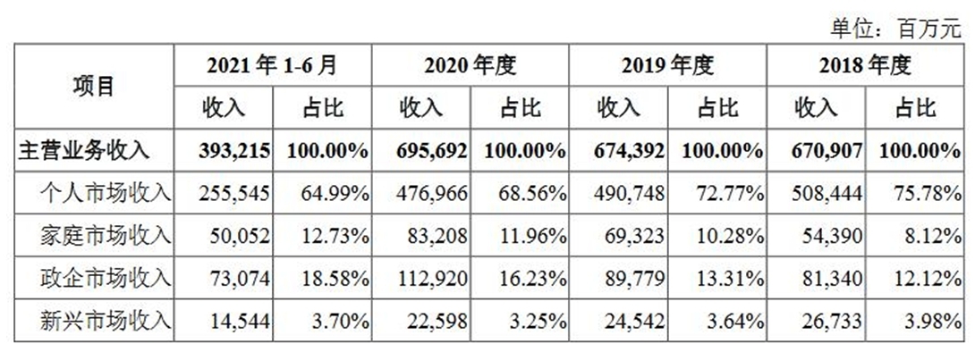 图片来源：中国移动招股书