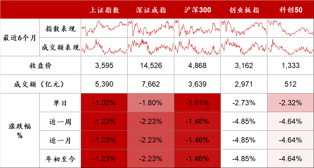 新能源与芯片板块重挫 | 股市