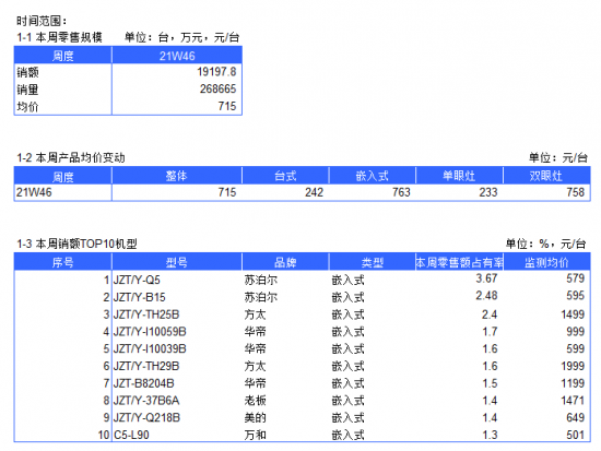 2021年燃气灶电商周度数据报告--W46