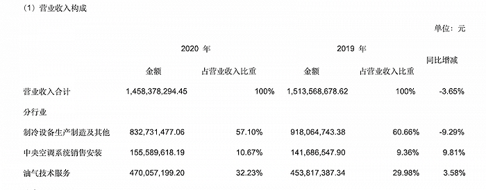 图片来源:雪人股份2020年度财报