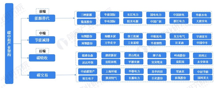 图表2:碳中和产业全景图谱