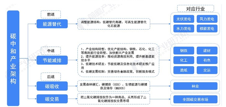 图表1:碳中和产业产业链