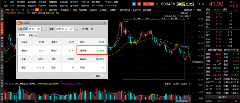 “硅料龙头年报“豪赚”超80亿！股价高位回调已超三成，业绩成色几何？