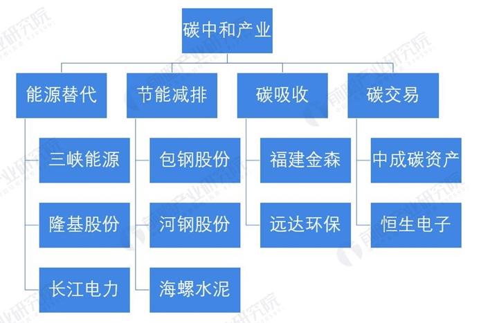 图表22:中国碳中和产业相关企业
