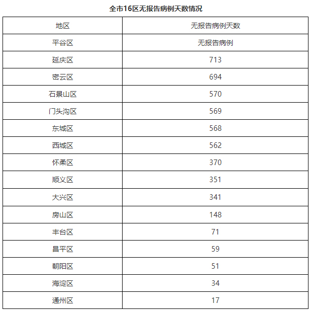 北京1月5日无新增新冠肺炎确诊病例