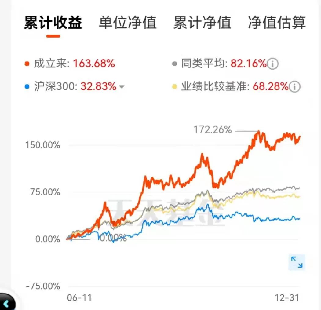 （数据来源：天天基金网，截至2021.12.31）