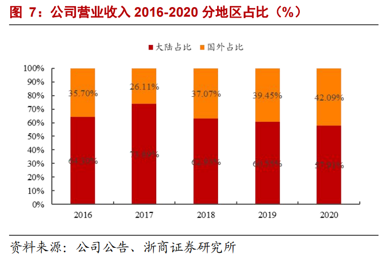 图源：浙商证券