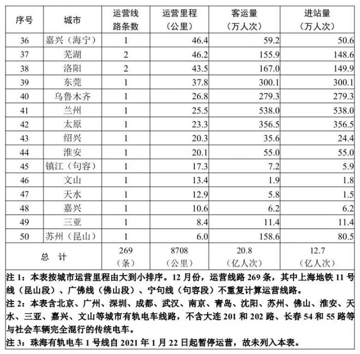 （数据来源：交通运输部）