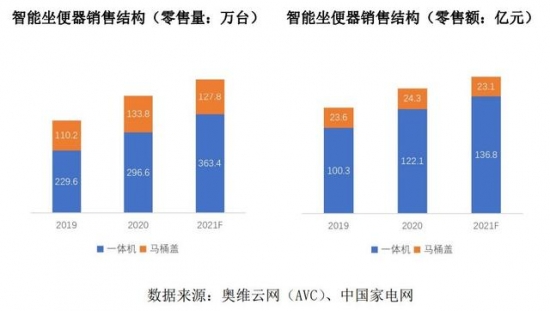 智能坐便器观察：除了4%渗透率之外，四个“小变局”不可忽视