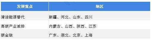 图表20:中国碳中和产业各地区发展侧重点分析