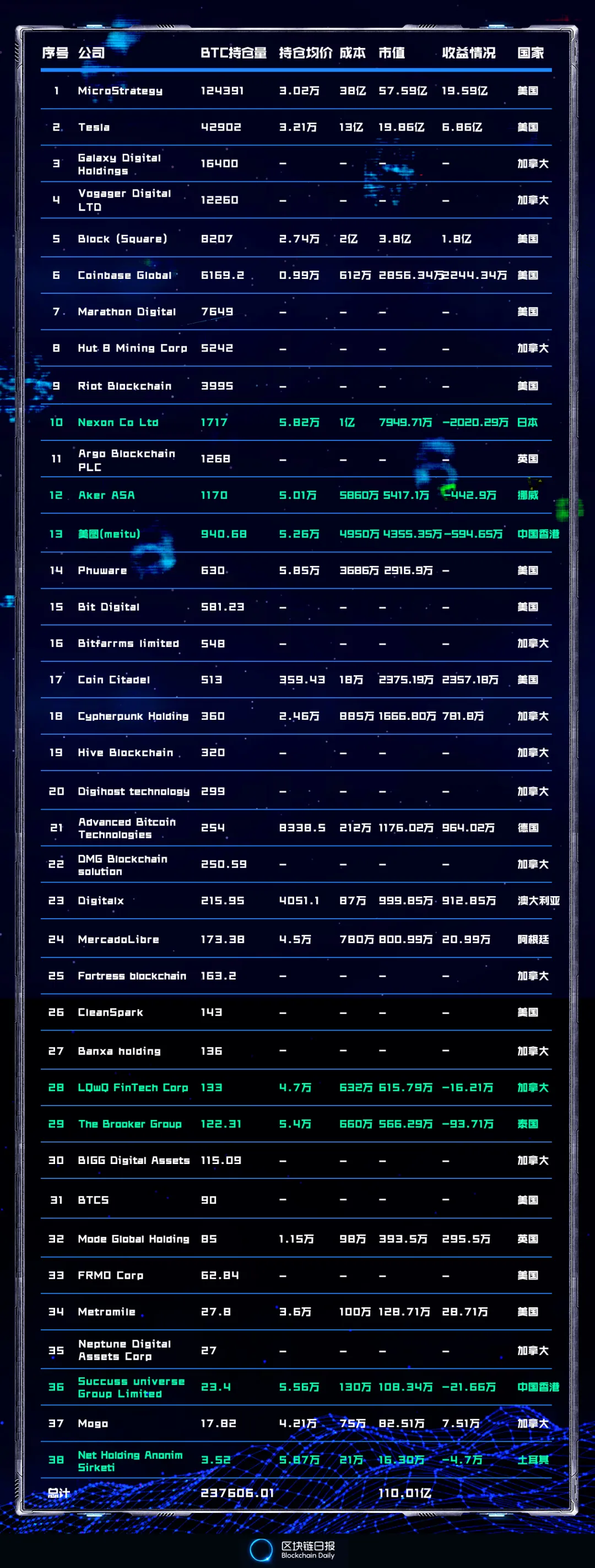 盘点38家持有比特币的上市公司：有人亏损2000万美元有人收益127倍|美图|特斯拉|加密|价格|收益率_手机新浪网