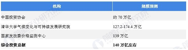 图表25:权威机构对“碳中和”所带来的投资规模的测算