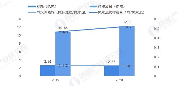 图表13:2015-2020年水泥制造业产量及能源消费及