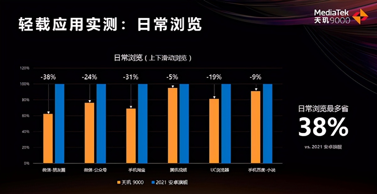 全局能效优化技术在轻载和中载场景有效降低功耗，其中包括视频播放和拍摄场景(图源网络)