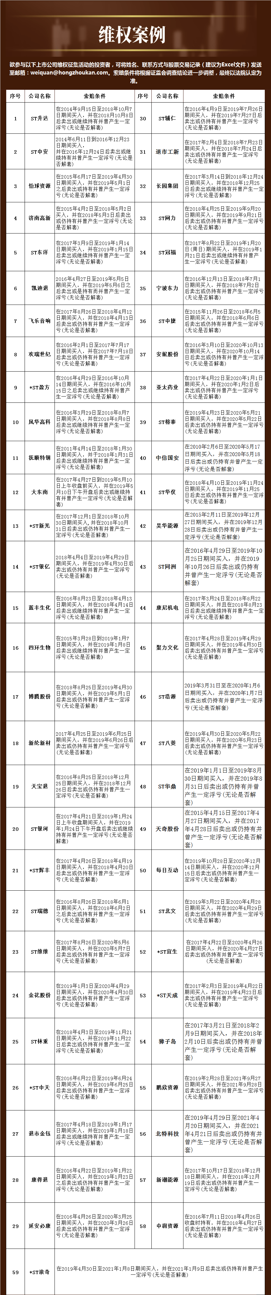 “民间维权 | ST中安：虚假陈述责任纠纷案件合计3581例
