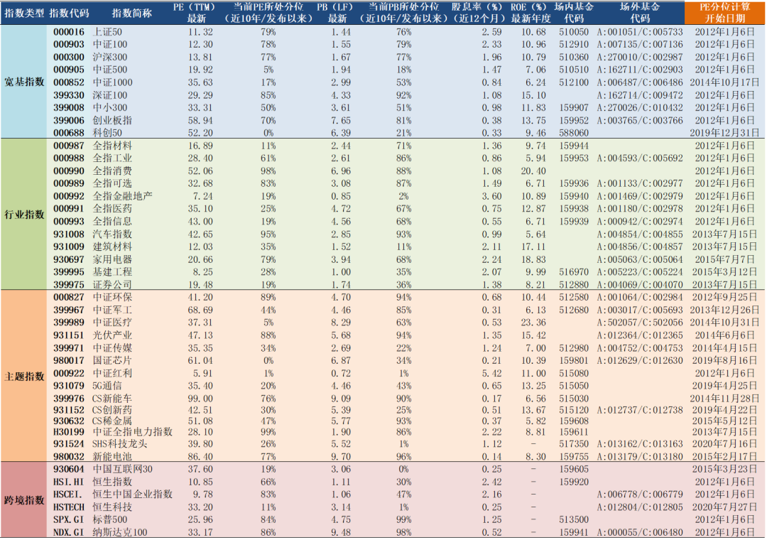 2022年1月7日A股主要指数估值表