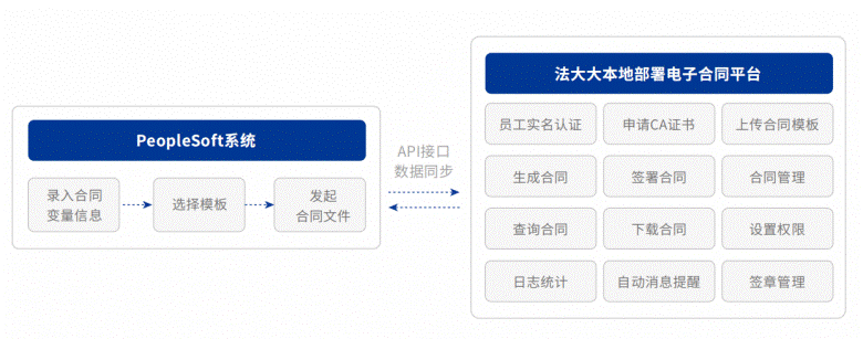 △ 电子合同实施方案