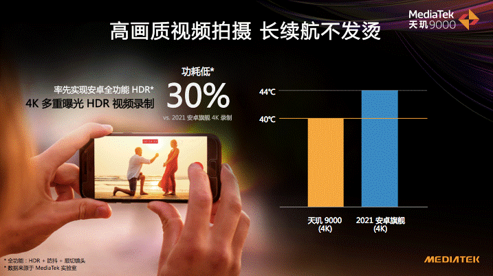 天玑9000高画质视频拍摄功耗比2021年安卓旗舰低30%(图源网络)