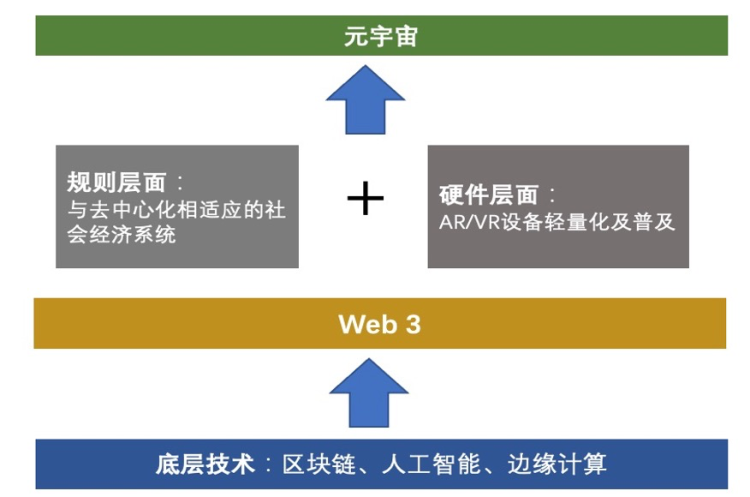 Web 3与元宇宙的关系，硅星人制图，版权属于硅星人