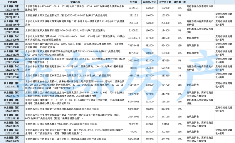 数据来源：北京市规自委 图：蓝鲸房产