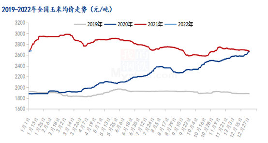 图2 2019-2022年全国玉米均价走势