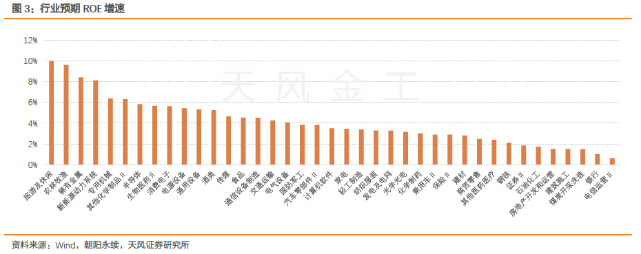 下图为当前行业预期ROE增速及相对于一个月前的变化。