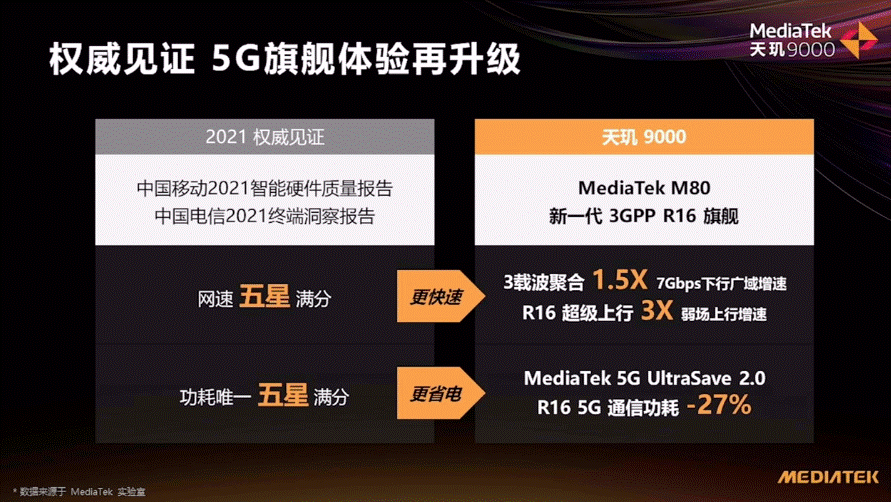 天玑9000支持5G UltraSave 2.0省电技术，5G通信功耗可降低27%(图源网络)