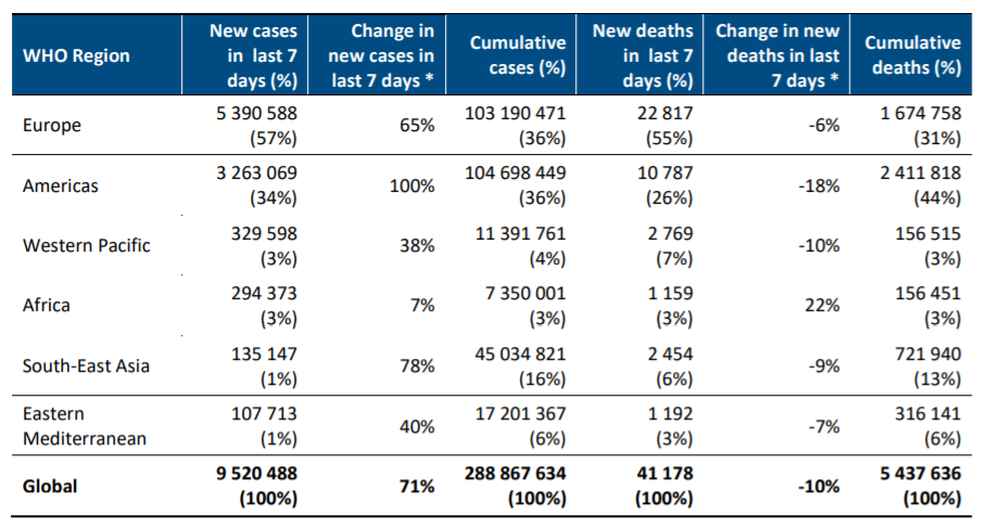 IT|世卫组织：上周全球新增新冠肺炎确诊病例大幅增加71%