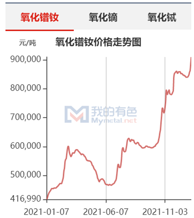 （Mysteel稀土价格走势）