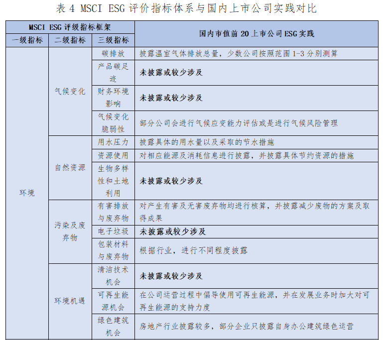 ESG评级提升