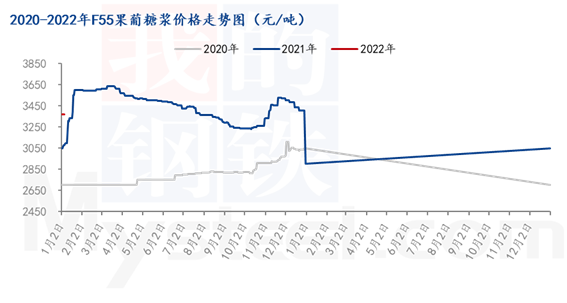 图1 2020-2022年F55果葡糖浆价格走势图