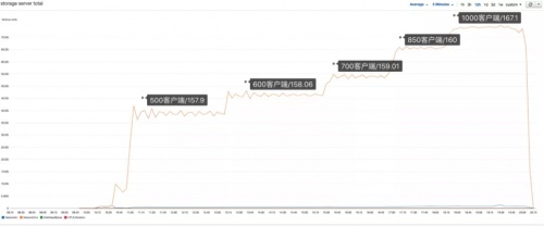 AWS 8 Server存储集群+1000个 Windows客户端并发