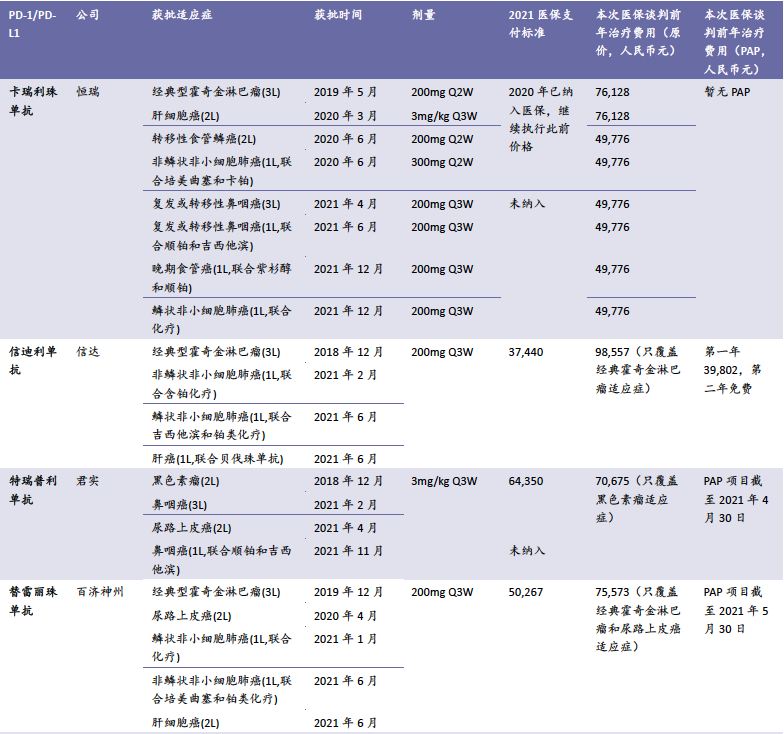 赛道“卷”出新高度？百济神州PD-1获批新适应症 君实、信达争相降价