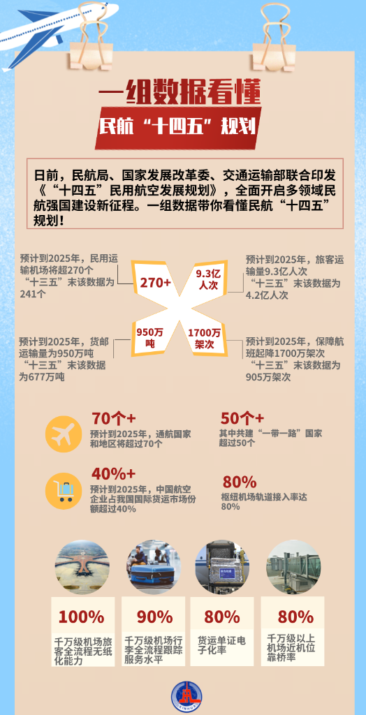 “十四五”末我国民用运输机场预计将达270个以上