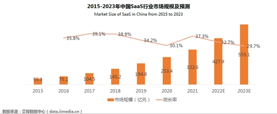 瞄准SaaS发展趋势，政采云提供政企采购数字化转型新范式