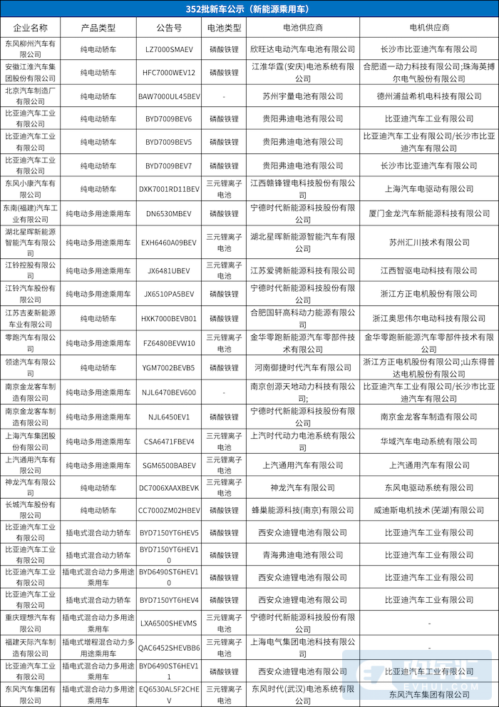 352批新车：28款新能源乘用车入列