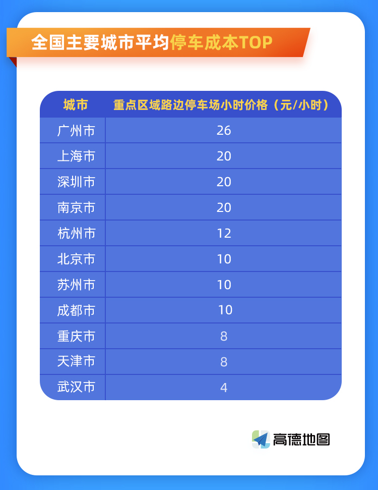 高德地图发布全国最难停车十大地点