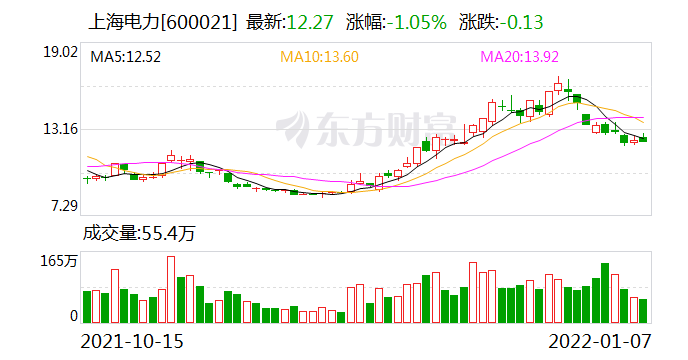 “煤价上涨侵蚀利润 多家电力公司2021年业绩预亏